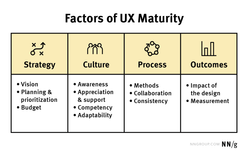 Los 4 factores de la madurez de UX: estrategia, cultura, proceso y resultados.