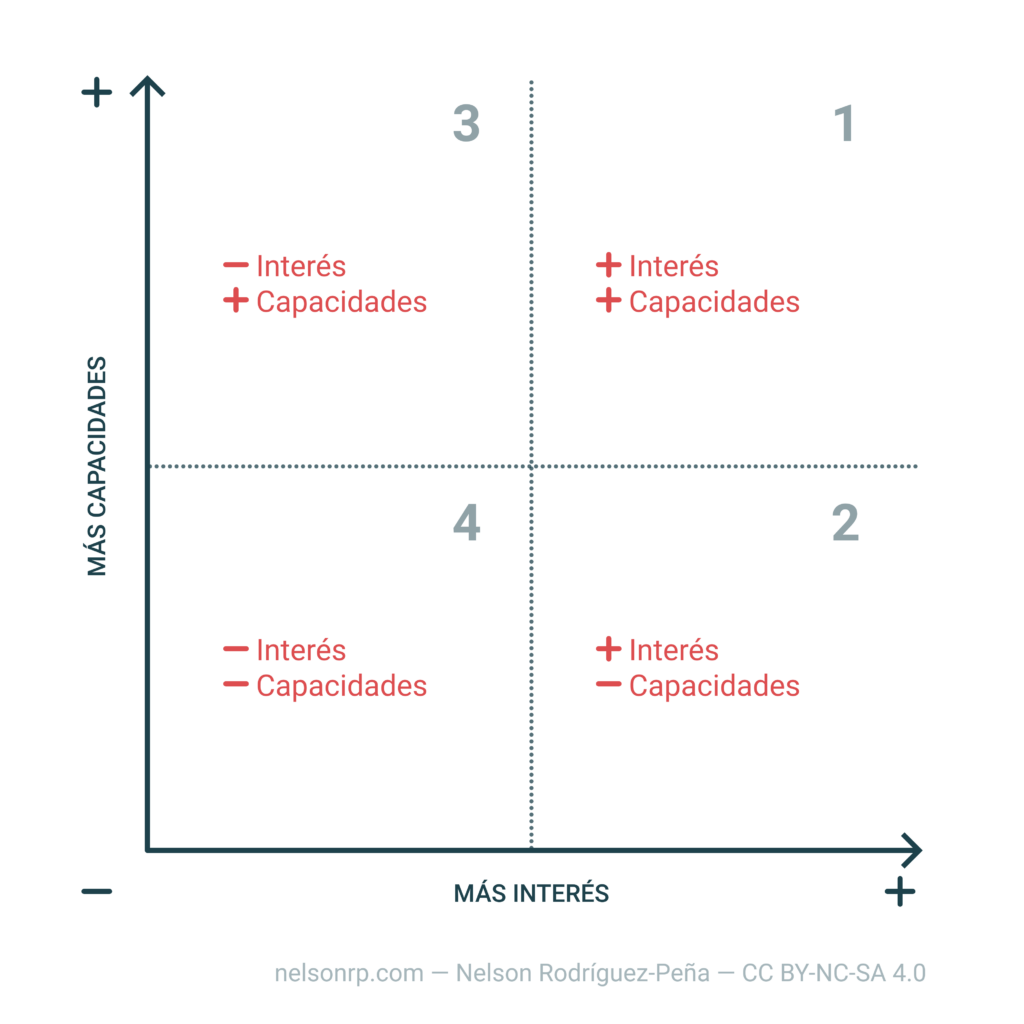 Matriz de postulación con dos ejes: interés y capacidad.