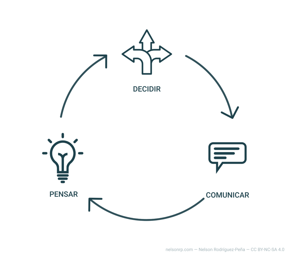 Modelo Pensar, Decidir y Comunicar con Inteligencia Artificial.