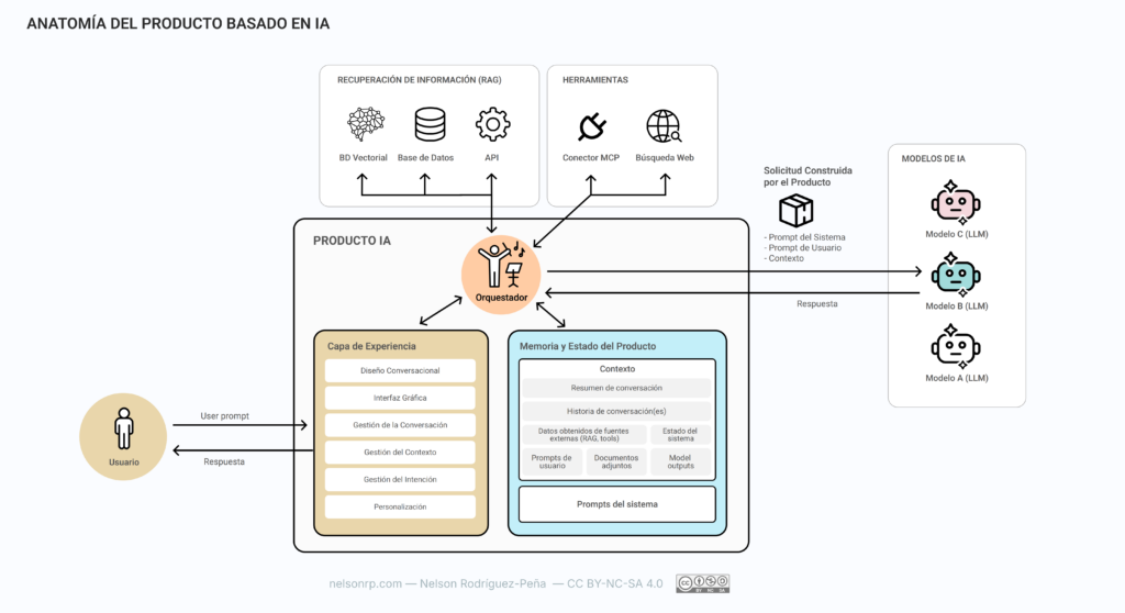Diagrama que explica los componentes de un producto con IA.