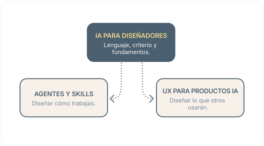 Cursos de IA para diseñadores